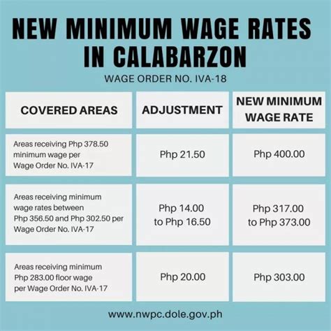 Minimum wage in silang cavite